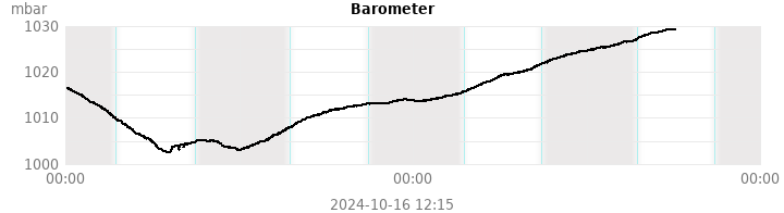 barometer