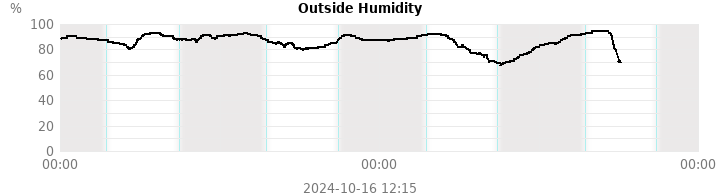 humidity