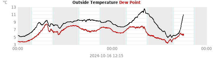 temperatures