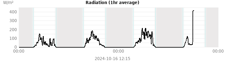 radiation