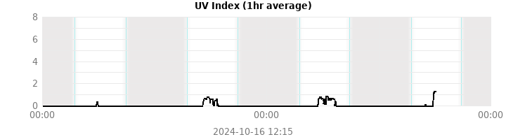 uv