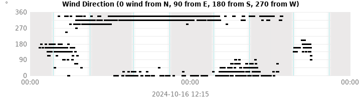 wind direction