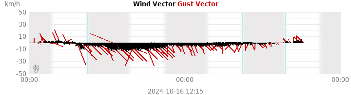 wind vectors