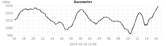 barometer