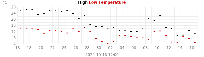 high low temperatures