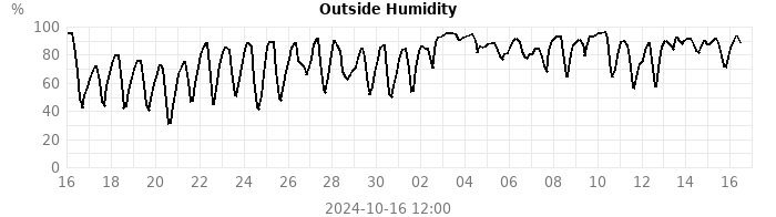 humidity