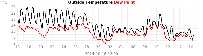 temperatures