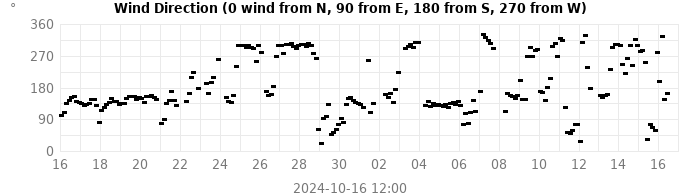 wind direction