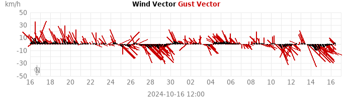 wind vectors