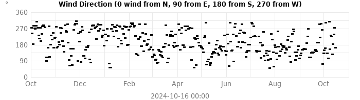 wind direction