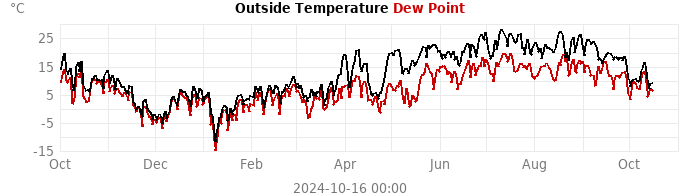 temperatures