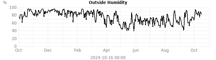 humidity