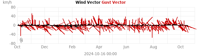 wind vectors