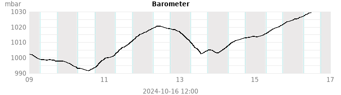 barometer