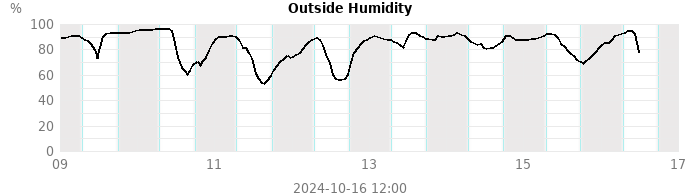 humidity