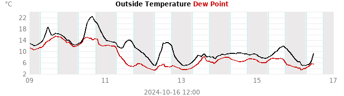 temperatures