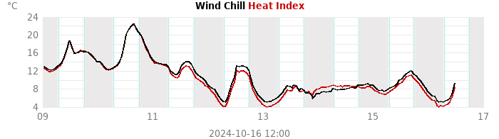 heatchill