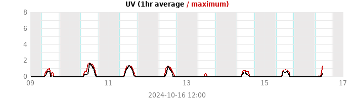 uv