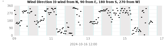 wind direction