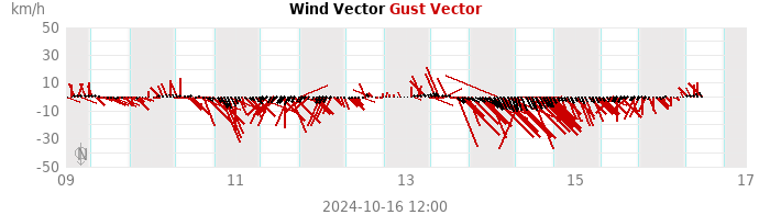 wind vectors