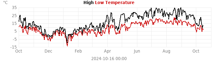 high low temperatures